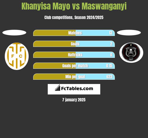 Khanyisa Mayo vs Maswanganyi h2h player stats