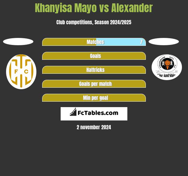 Khanyisa Mayo vs Alexander h2h player stats