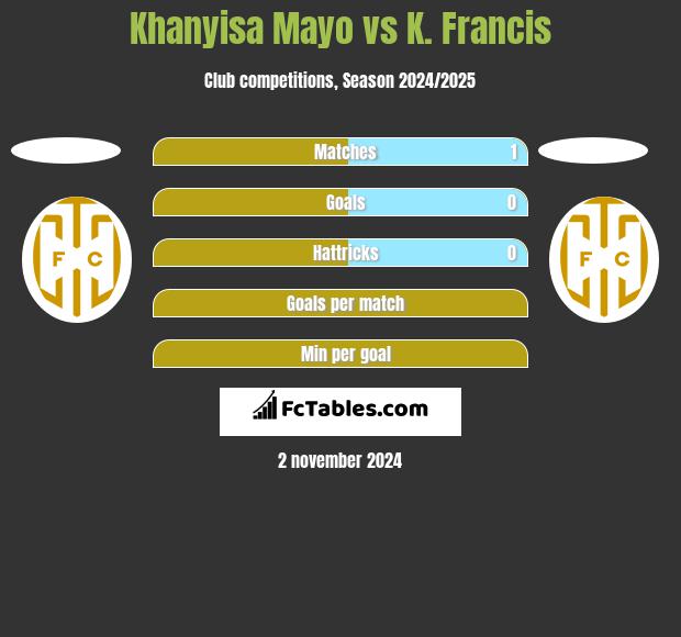 Khanyisa Mayo vs K. Francis h2h player stats