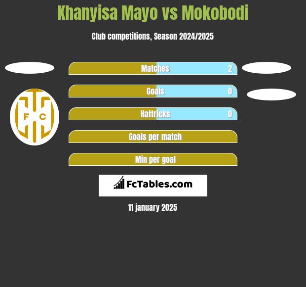 Khanyisa Mayo vs Mokobodi h2h player stats