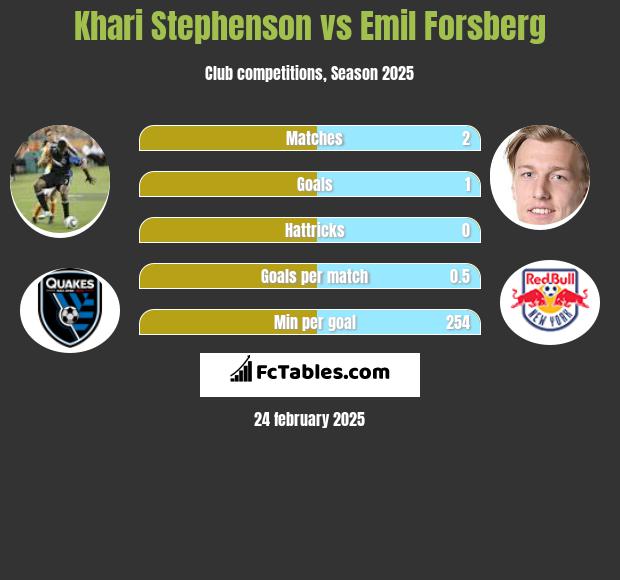 Khari Stephenson vs Emil Forsberg h2h player stats