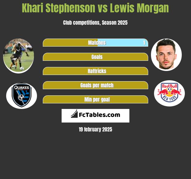 Khari Stephenson vs Lewis Morgan h2h player stats