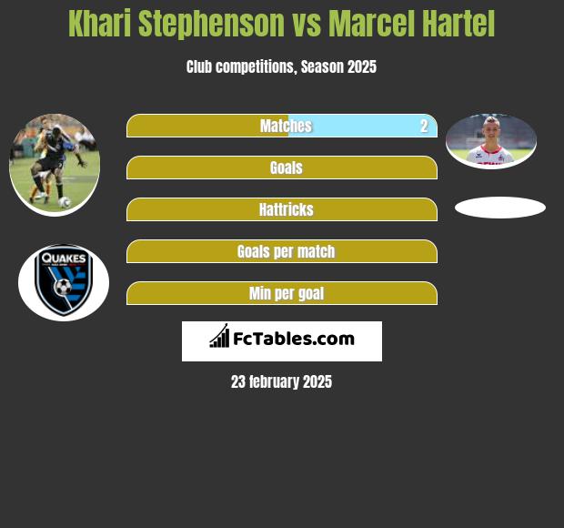 Khari Stephenson vs Marcel Hartel h2h player stats