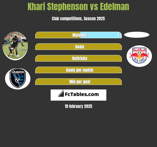 Khari Stephenson vs Edelman h2h player stats