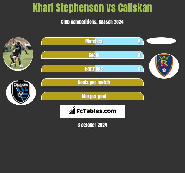 Khari Stephenson vs Caliskan h2h player stats