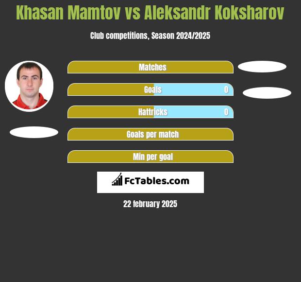 Khasan Mamtov vs Aleksandr Koksharov h2h player stats