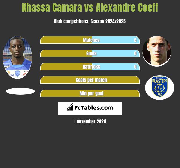 Khassa Camara vs Alexandre Coeff h2h player stats