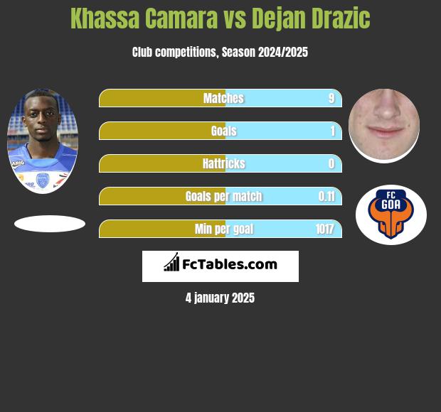 Khassa Camara vs Dejan Drazic h2h player stats