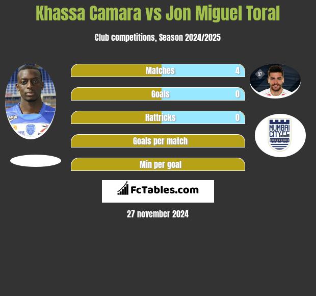 Khassa Camara vs Jon Miguel Toral h2h player stats