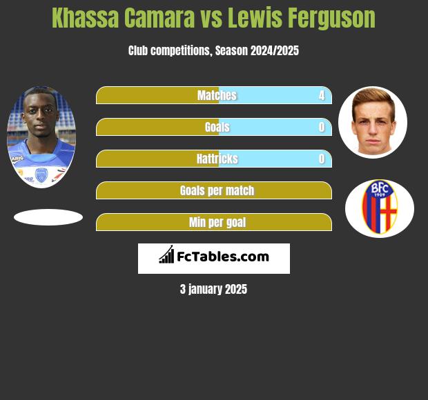 Khassa Camara vs Lewis Ferguson h2h player stats