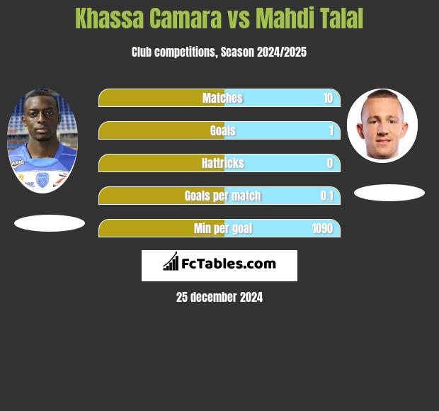 Khassa Camara vs Mahdi Talal h2h player stats