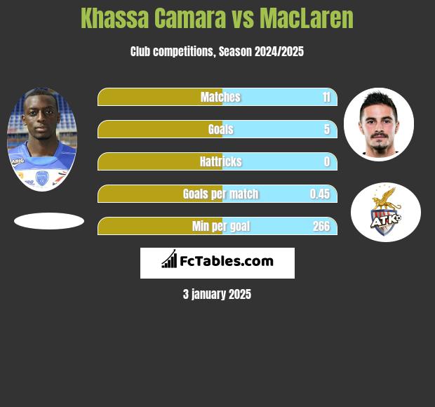 Khassa Camara vs MacLaren h2h player stats