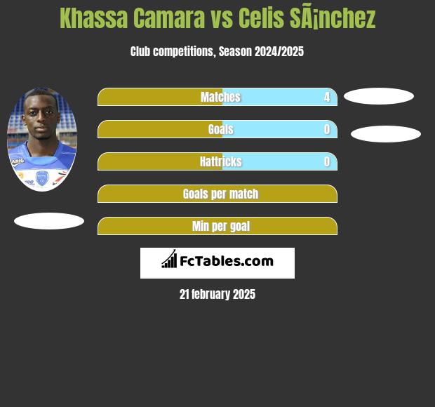 Khassa Camara vs Celis SÃ¡nchez h2h player stats