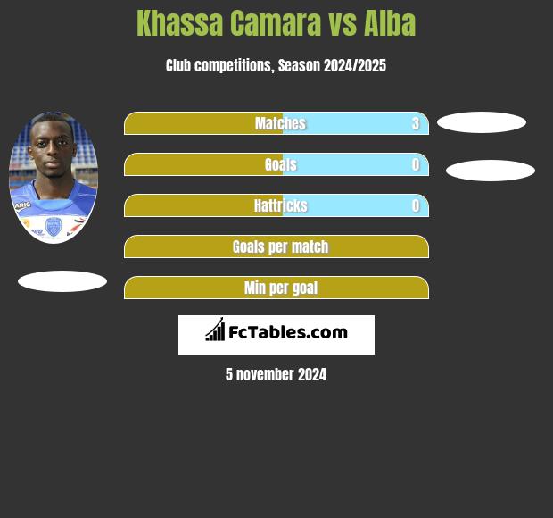 Khassa Camara vs Alba h2h player stats