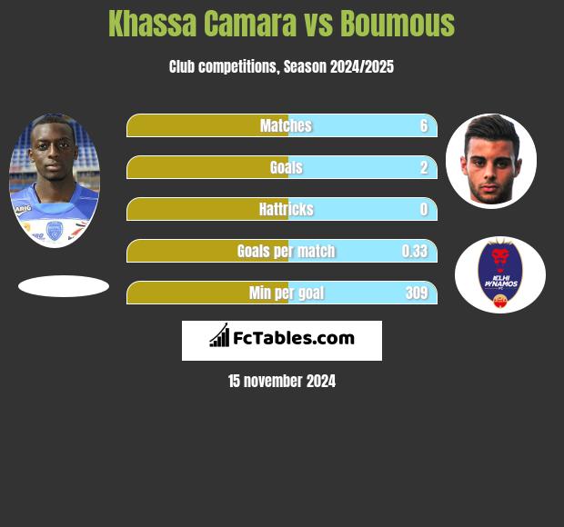 Khassa Camara vs Boumous h2h player stats