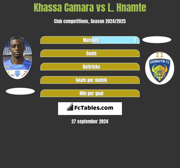 Khassa Camara vs L. Hnamte h2h player stats