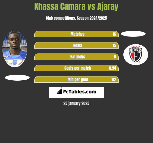 Khassa Camara vs Ajaray h2h player stats