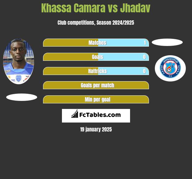 Khassa Camara vs Jhadav h2h player stats