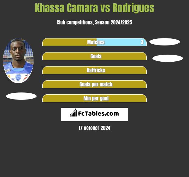 Khassa Camara vs Rodrigues h2h player stats