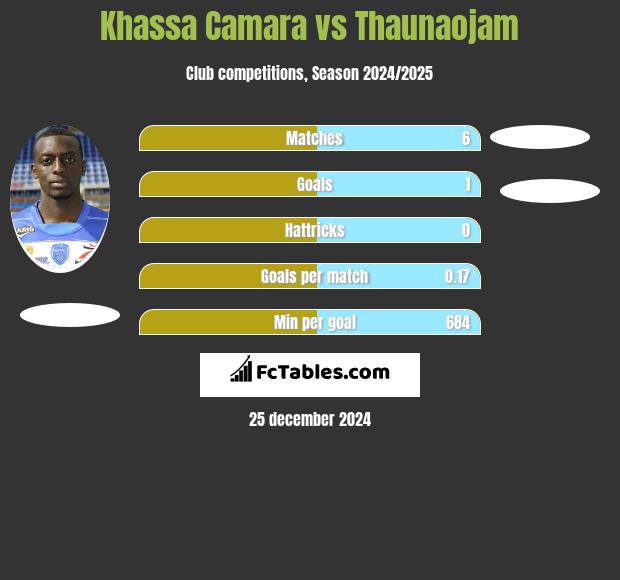 Khassa Camara vs Thaunaojam h2h player stats