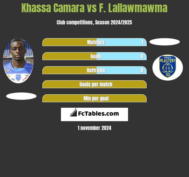 Khassa Camara vs F. Lallawmawma h2h player stats