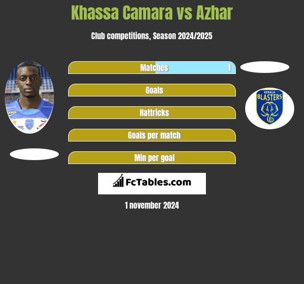 Khassa Camara vs Azhar h2h player stats