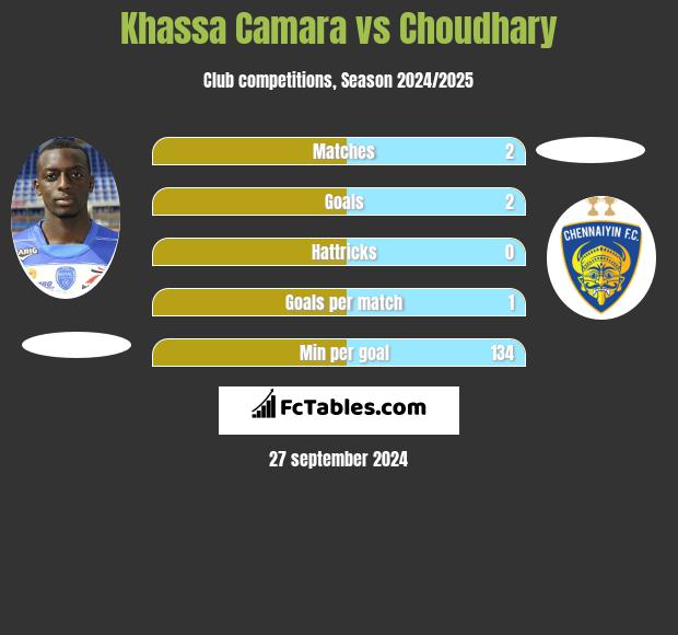 Khassa Camara vs Choudhary h2h player stats