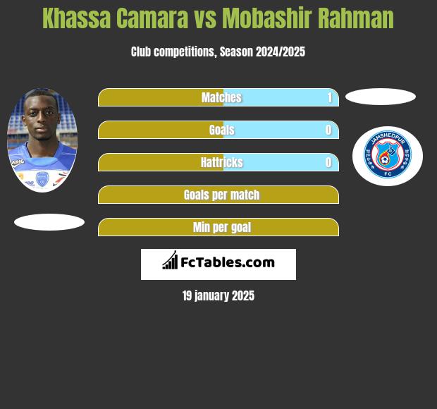 Khassa Camara vs Mobashir Rahman h2h player stats