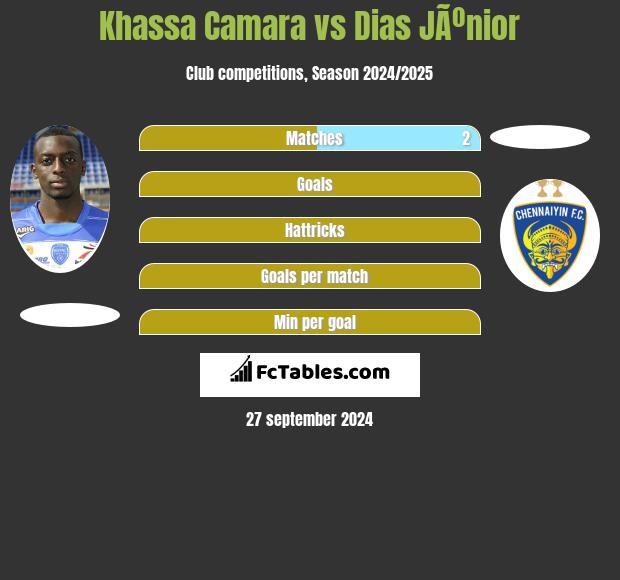 Khassa Camara vs Dias JÃºnior h2h player stats