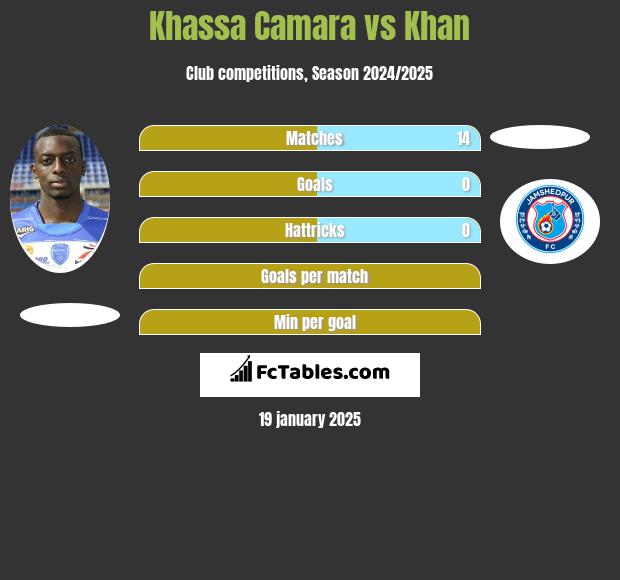 Khassa Camara vs Khan h2h player stats