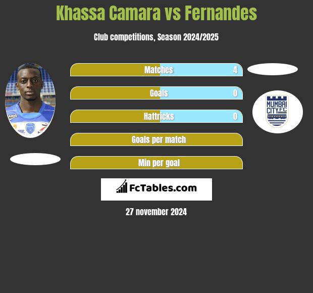 Khassa Camara vs Fernandes h2h player stats