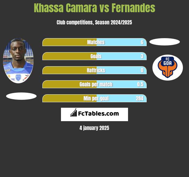 Khassa Camara vs Fernandes h2h player stats