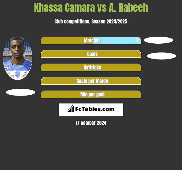 Khassa Camara vs A. Rabeeh h2h player stats