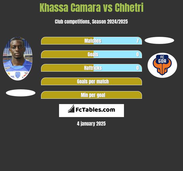 Khassa Camara vs Chhetri h2h player stats