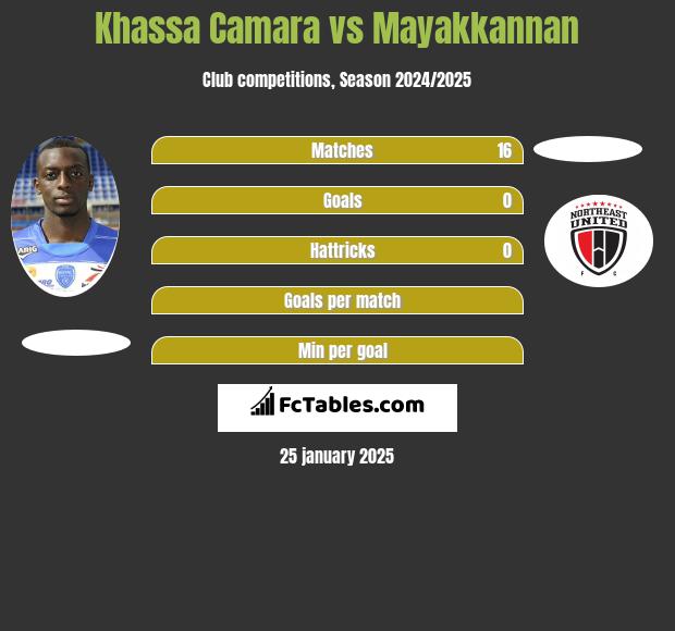 Khassa Camara vs Mayakkannan h2h player stats