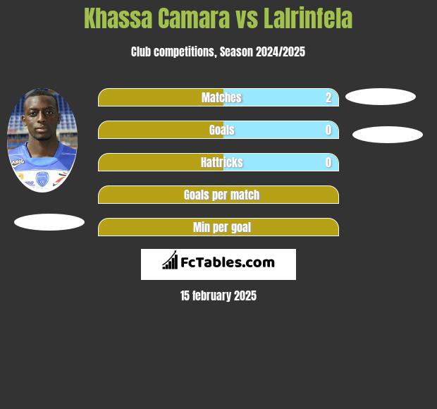 Khassa Camara vs Lalrinfela h2h player stats