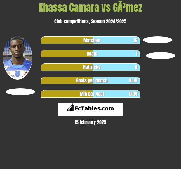 Khassa Camara vs GÃ³mez h2h player stats