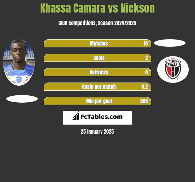 Khassa Camara vs Nickson h2h player stats