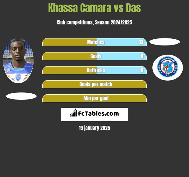 Khassa Camara vs Das h2h player stats