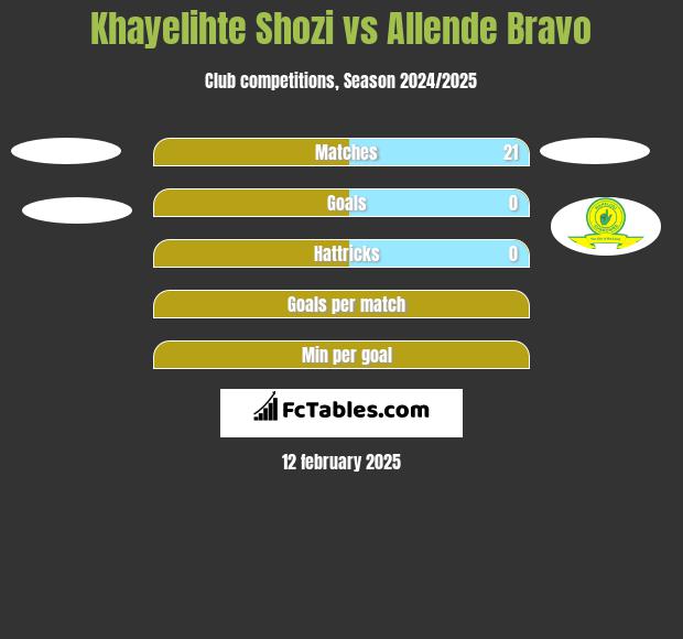 Khayelihte Shozi vs Allende Bravo h2h player stats