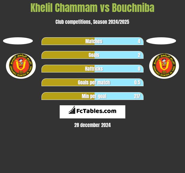 Khelil Chammam vs Bouchniba h2h player stats