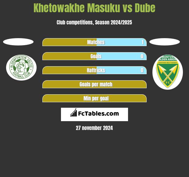 Khetowakhe Masuku vs Dube h2h player stats