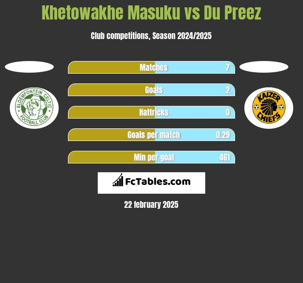 Khetowakhe Masuku vs Du Preez h2h player stats