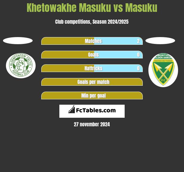 Khetowakhe Masuku vs Masuku h2h player stats