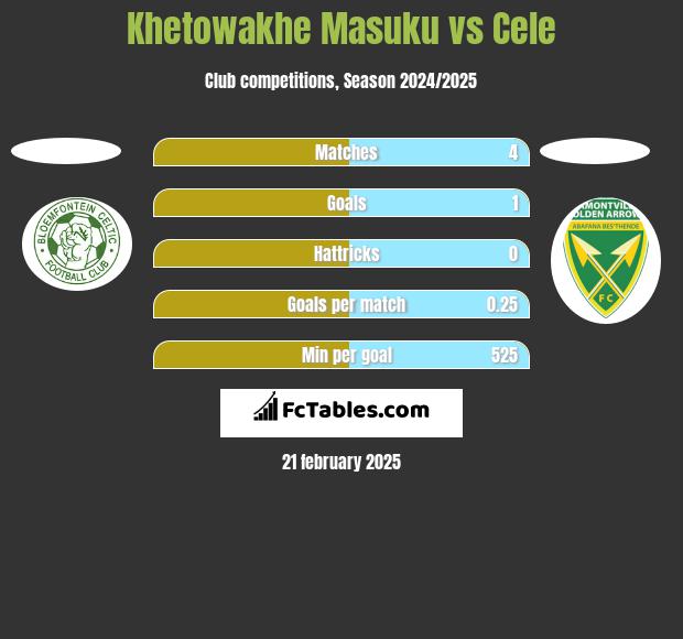 Khetowakhe Masuku vs Cele h2h player stats