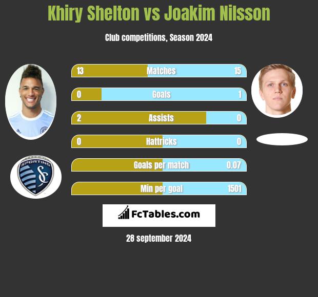 Khiry Shelton vs Joakim Nilsson h2h player stats