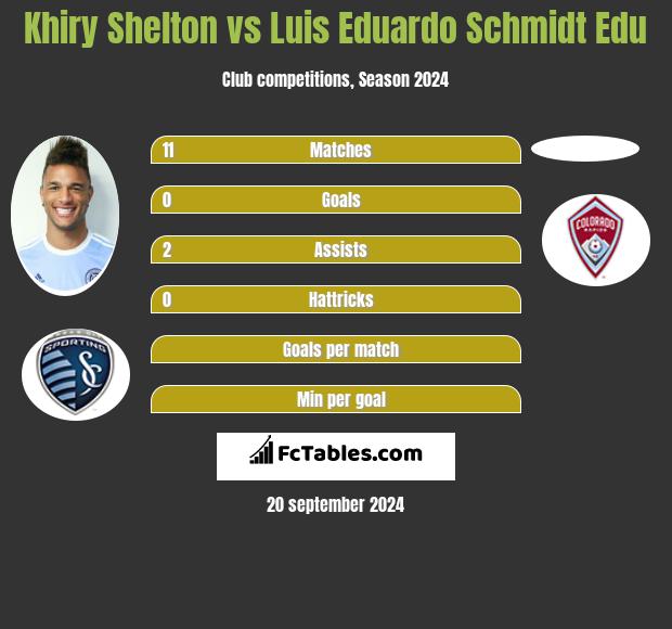 Khiry Shelton vs Luis Eduardo Schmidt Edu h2h player stats