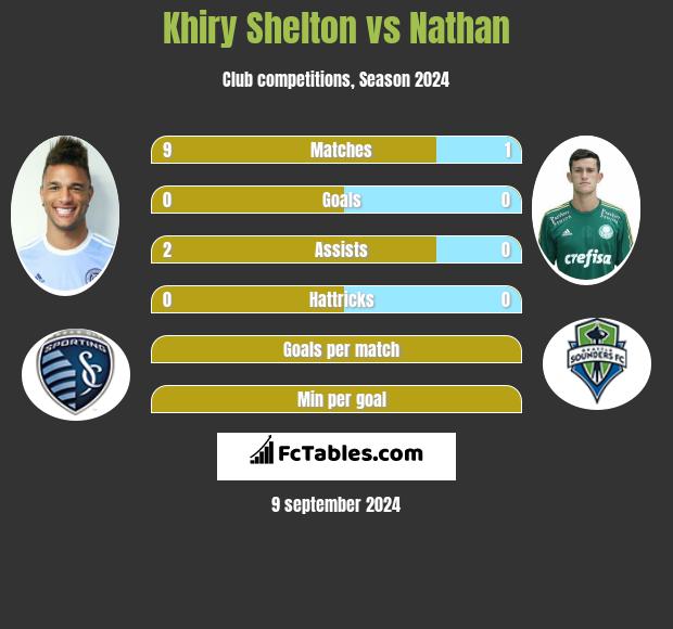 Khiry Shelton vs Nathan h2h player stats