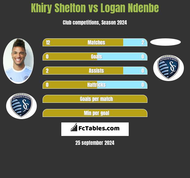 Khiry Shelton vs Logan Ndenbe h2h player stats