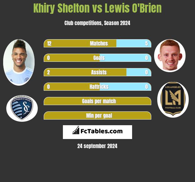 Khiry Shelton vs Lewis O'Brien h2h player stats